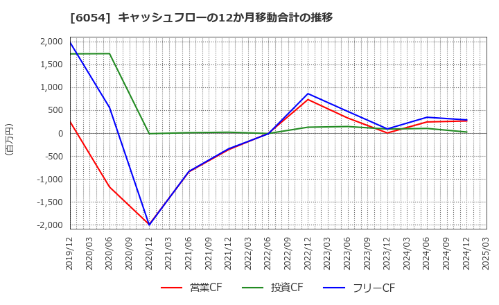6054 (株)リブセンス: キャッシュフローの12か月移動合計の推移