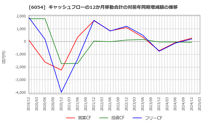 6054 (株)リブセンス: キャッシュフローの12か月移動合計の対前年同期増減額の推移