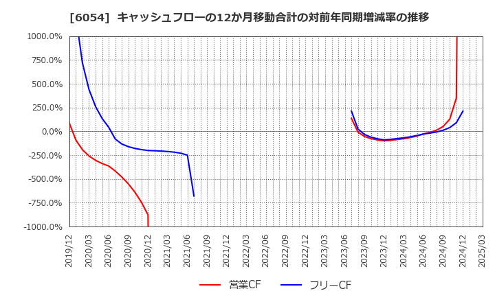 6054 (株)リブセンス: キャッシュフローの12か月移動合計の対前年同期増減率の推移