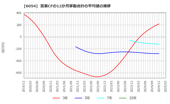 6054 (株)リブセンス: 営業CFの12か月移動合計の平均値の推移