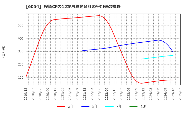 6054 (株)リブセンス: 投資CFの12か月移動合計の平均値の推移
