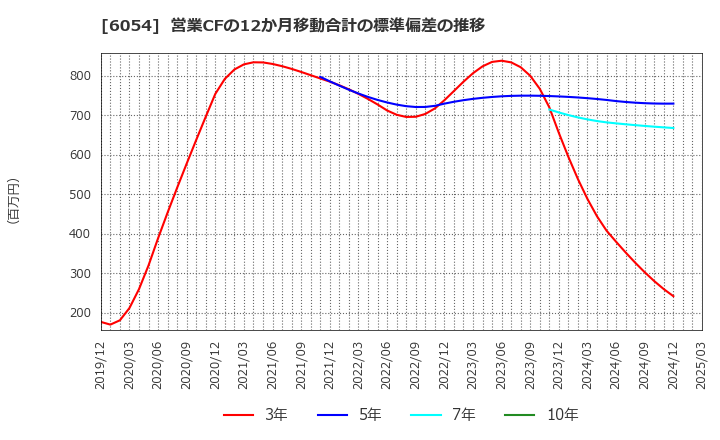 6054 (株)リブセンス: 営業CFの12か月移動合計の標準偏差の推移