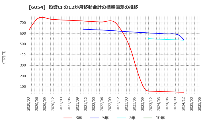 6054 (株)リブセンス: 投資CFの12か月移動合計の標準偏差の推移