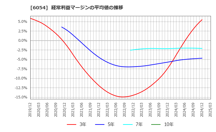 6054 (株)リブセンス: 経常利益マージンの平均値の推移