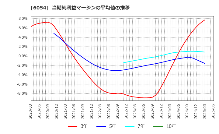 6054 (株)リブセンス: 当期純利益マージンの平均値の推移