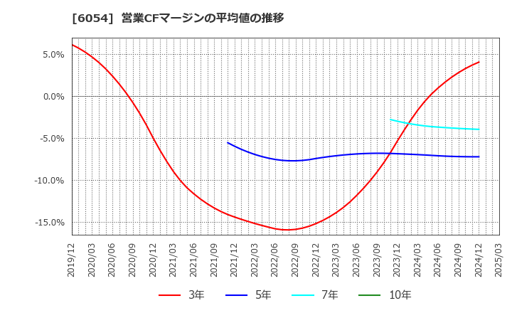 6054 (株)リブセンス: 営業CFマージンの平均値の推移
