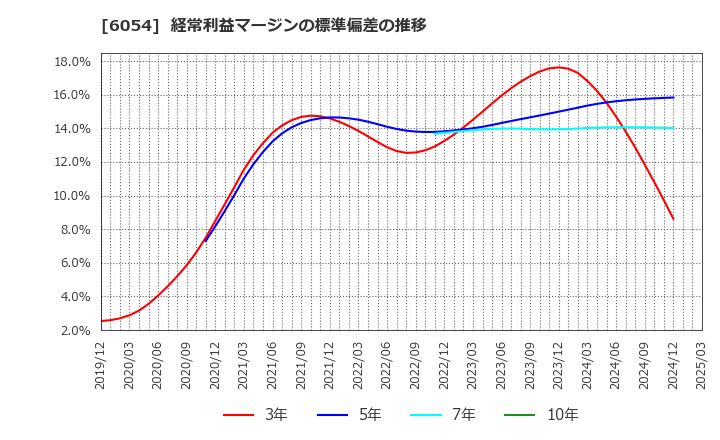 6054 (株)リブセンス: 経常利益マージンの標準偏差の推移