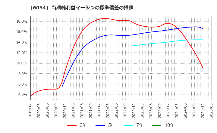 6054 (株)リブセンス: 当期純利益マージンの標準偏差の推移