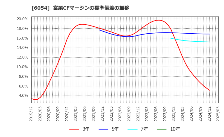 6054 (株)リブセンス: 営業CFマージンの標準偏差の推移