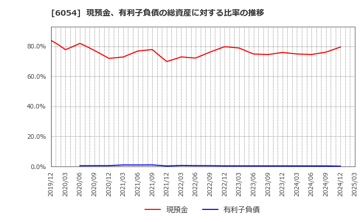 6054 (株)リブセンス: 現預金、有利子負債の総資産に対する比率の推移