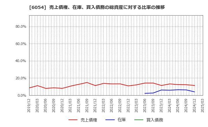 6054 (株)リブセンス: 売上債権、在庫、買入債務の総資産に対する比率の推移