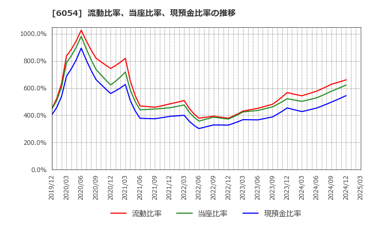 6054 (株)リブセンス: 流動比率、当座比率、現預金比率の推移
