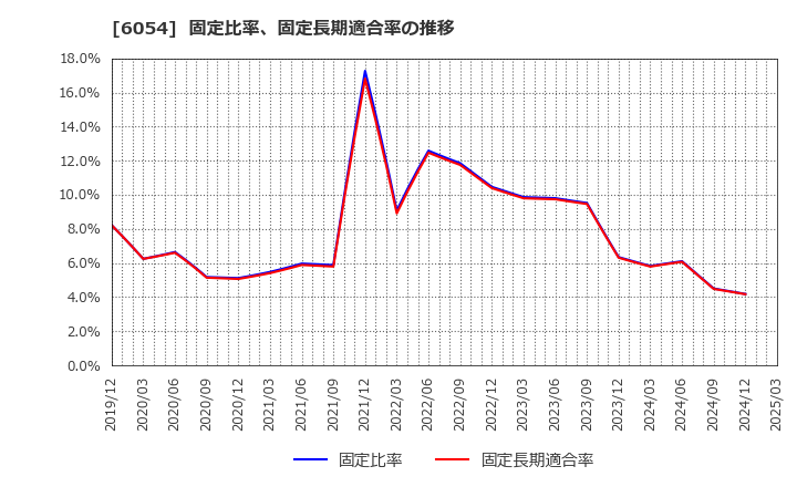 6054 (株)リブセンス: 固定比率、固定長期適合率の推移