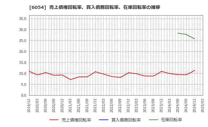6054 (株)リブセンス: 売上債権回転率、買入債務回転率、在庫回転率の推移