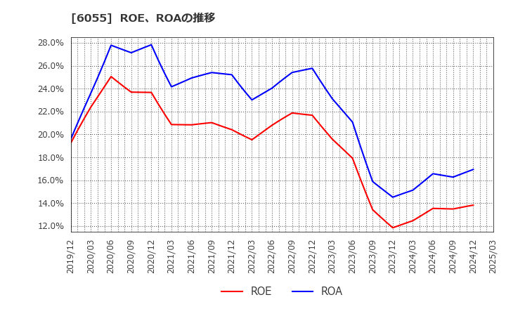 6055 ジャパンマテリアル(株): ROE、ROAの推移