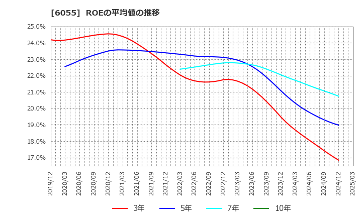 6055 ジャパンマテリアル(株): ROEの平均値の推移