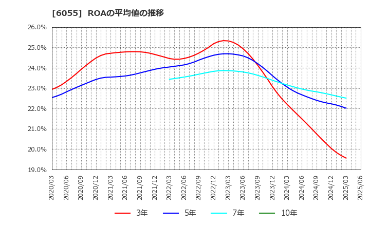 6055 ジャパンマテリアル(株): ROAの平均値の推移