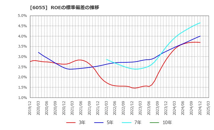6055 ジャパンマテリアル(株): ROEの標準偏差の推移