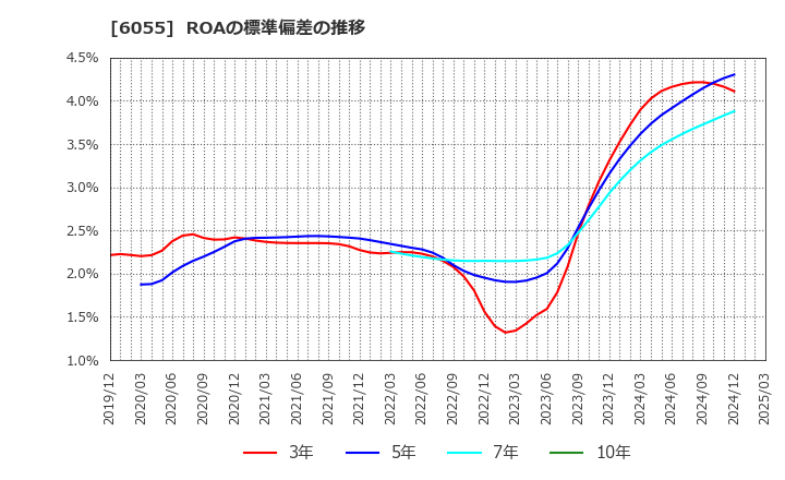 6055 ジャパンマテリアル(株): ROAの標準偏差の推移