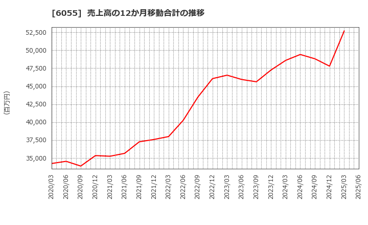 6055 ジャパンマテリアル(株): 売上高の12か月移動合計の推移