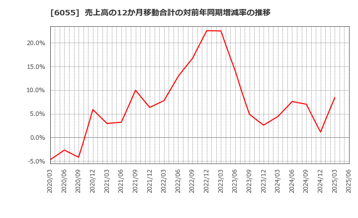 6055 ジャパンマテリアル(株): 売上高の12か月移動合計の対前年同期増減率の推移