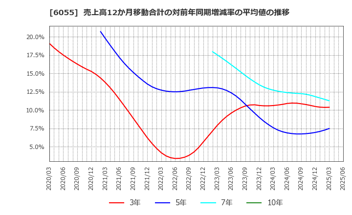 6055 ジャパンマテリアル(株): 売上高12か月移動合計の対前年同期増減率の平均値の推移