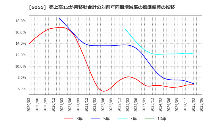 6055 ジャパンマテリアル(株): 売上高12か月移動合計の対前年同期増減率の標準偏差の推移