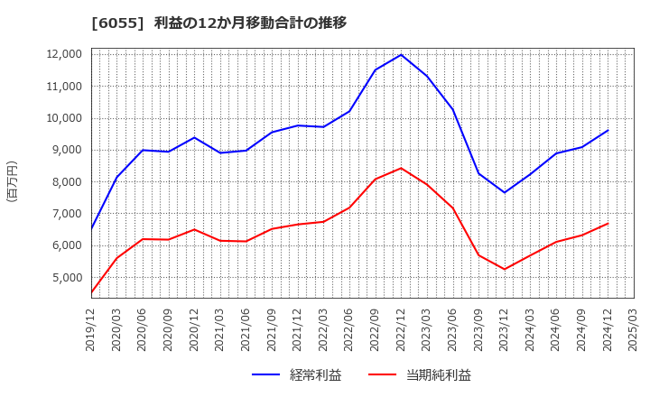 6055 ジャパンマテリアル(株): 利益の12か月移動合計の推移