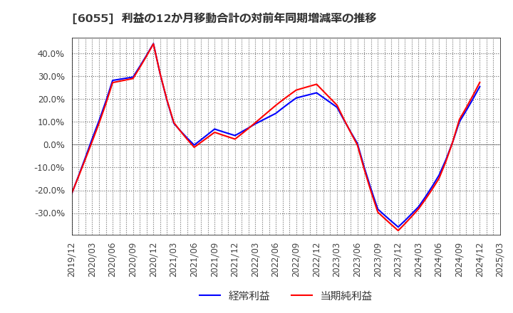 6055 ジャパンマテリアル(株): 利益の12か月移動合計の対前年同期増減率の推移