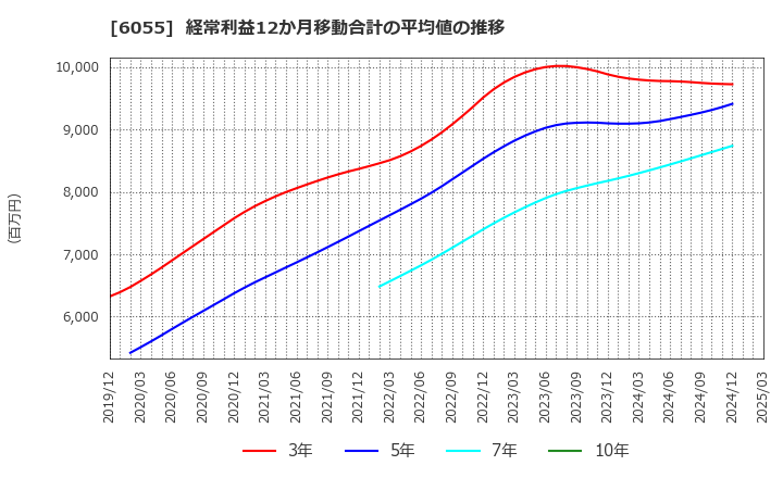 6055 ジャパンマテリアル(株): 経常利益12か月移動合計の平均値の推移