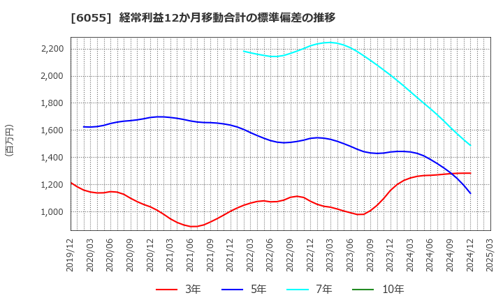 6055 ジャパンマテリアル(株): 経常利益12か月移動合計の標準偏差の推移