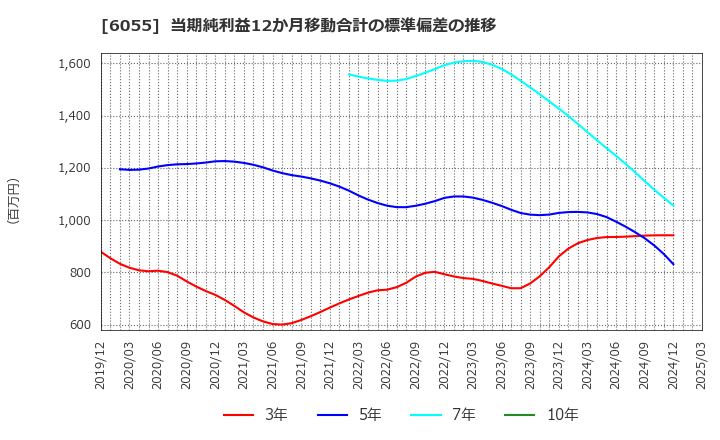 6055 ジャパンマテリアル(株): 当期純利益12か月移動合計の標準偏差の推移