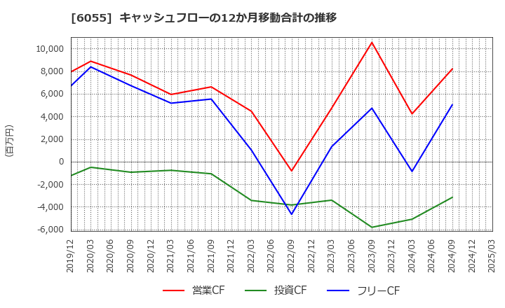 6055 ジャパンマテリアル(株): キャッシュフローの12か月移動合計の推移