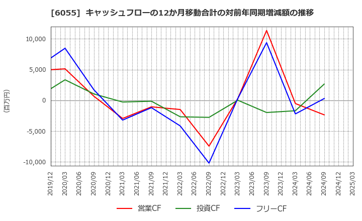 6055 ジャパンマテリアル(株): キャッシュフローの12か月移動合計の対前年同期増減額の推移
