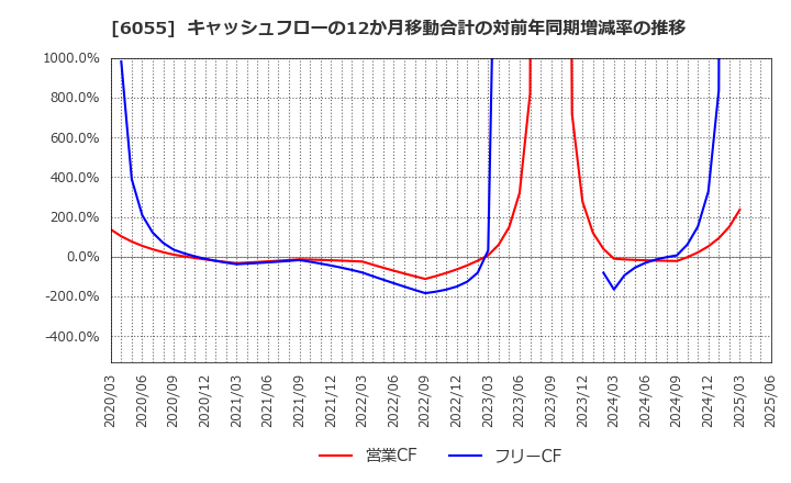 6055 ジャパンマテリアル(株): キャッシュフローの12か月移動合計の対前年同期増減率の推移