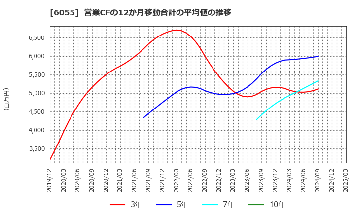 6055 ジャパンマテリアル(株): 営業CFの12か月移動合計の平均値の推移
