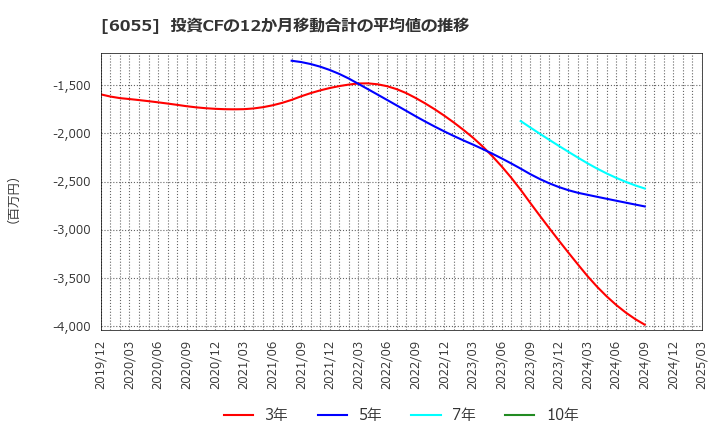6055 ジャパンマテリアル(株): 投資CFの12か月移動合計の平均値の推移