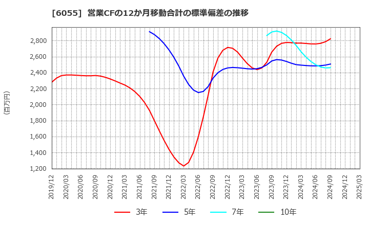 6055 ジャパンマテリアル(株): 営業CFの12か月移動合計の標準偏差の推移