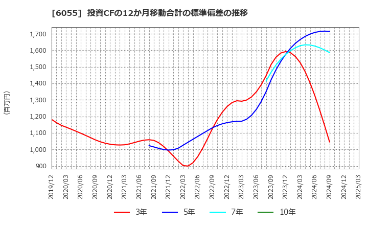 6055 ジャパンマテリアル(株): 投資CFの12か月移動合計の標準偏差の推移