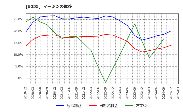 6055 ジャパンマテリアル(株): マージンの推移