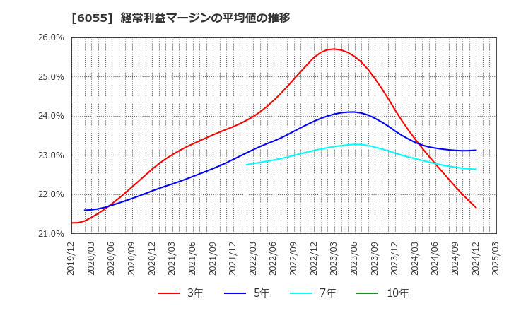6055 ジャパンマテリアル(株): 経常利益マージンの平均値の推移