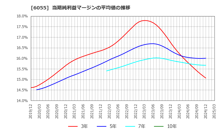 6055 ジャパンマテリアル(株): 当期純利益マージンの平均値の推移