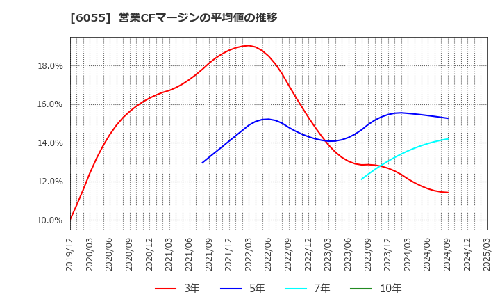 6055 ジャパンマテリアル(株): 営業CFマージンの平均値の推移