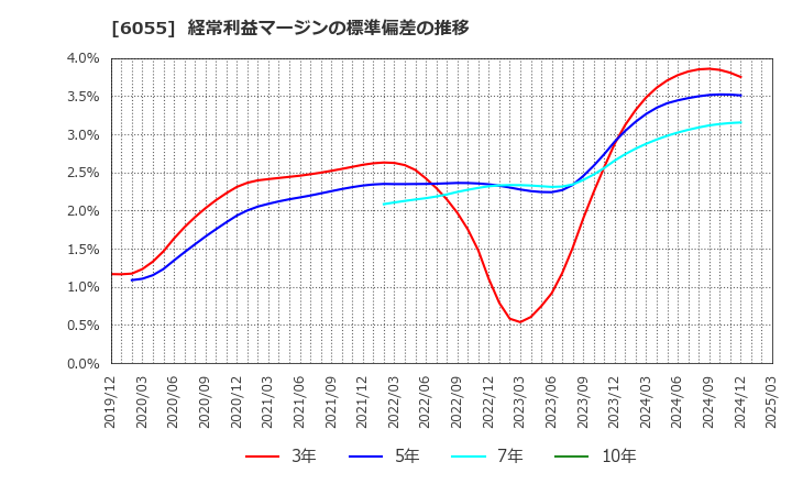 6055 ジャパンマテリアル(株): 経常利益マージンの標準偏差の推移