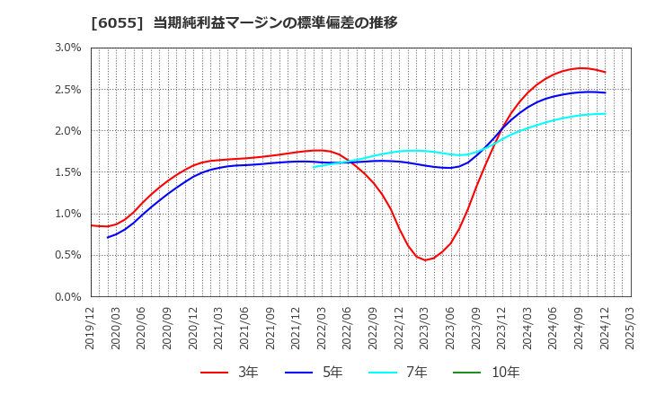 6055 ジャパンマテリアル(株): 当期純利益マージンの標準偏差の推移