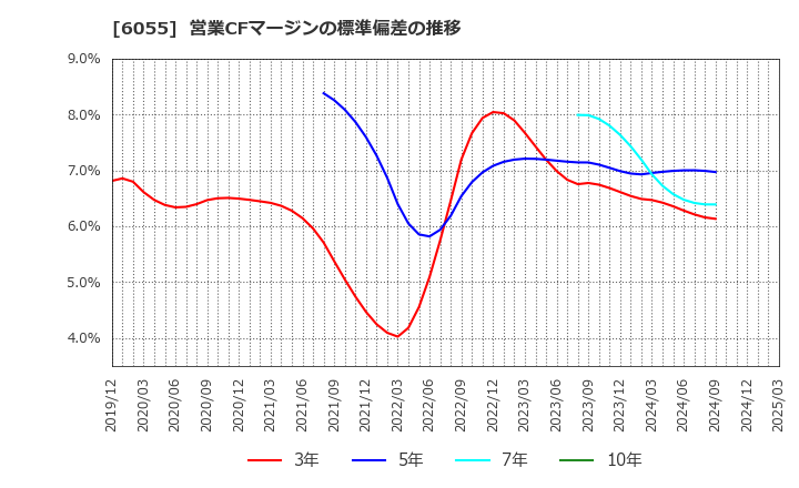 6055 ジャパンマテリアル(株): 営業CFマージンの標準偏差の推移