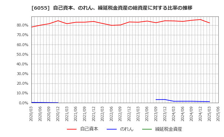 6055 ジャパンマテリアル(株): 自己資本、のれん、繰延税金資産の総資産に対する比率の推移