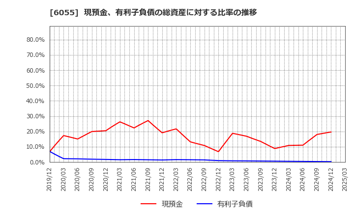 6055 ジャパンマテリアル(株): 現預金、有利子負債の総資産に対する比率の推移