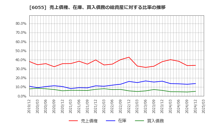 6055 ジャパンマテリアル(株): 売上債権、在庫、買入債務の総資産に対する比率の推移