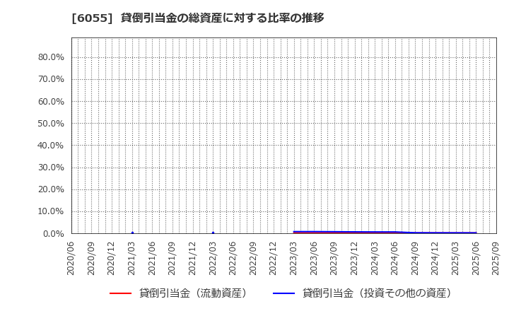 6055 ジャパンマテリアル(株): 貸倒引当金の総資産に対する比率の推移